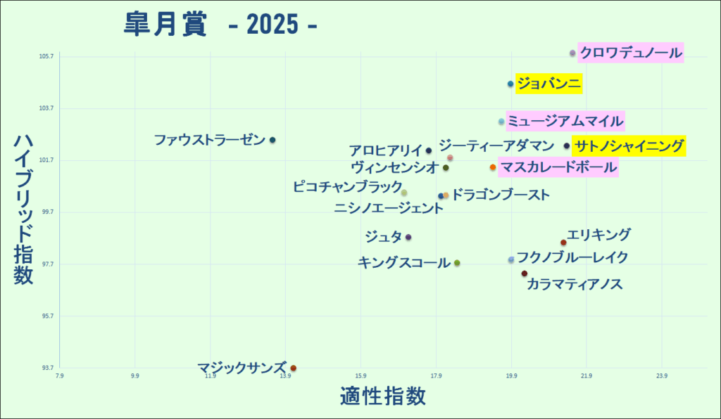 2025　皐月賞　マトリクス　結果